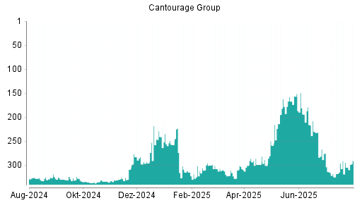 BOTSI®-Advisor Hochstufung Cantourage Group von Rang 305 auf ...