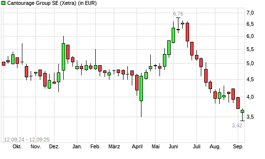 Cantourage Group-Aktie mit neuem All-Time-Low