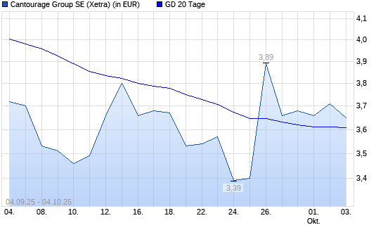 Cantourage Group-Aktie unter 20-Tage-Linie