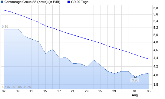 Cantourage Group-Aktie unter 20-Tage-Linie
