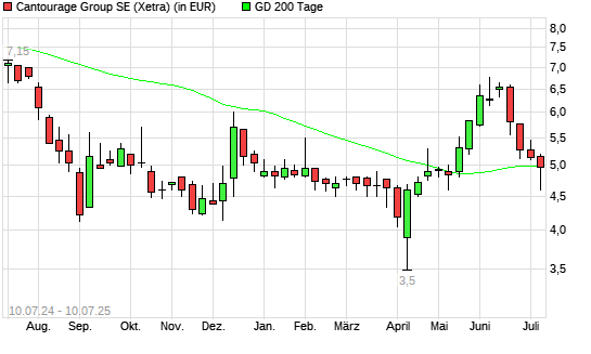 Cantourage Group-Aktie unter 200-Tage-Linie