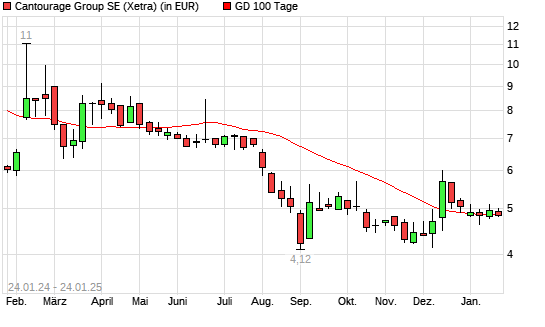 Cantourage Group-Aktie unter 100-Tage-Linie