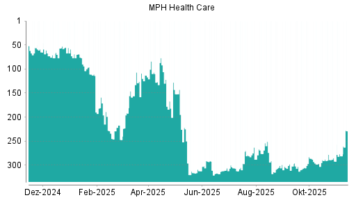 BOTSI®-Advisor Hochstufung MPH Health Care von Rang 292 auf ...