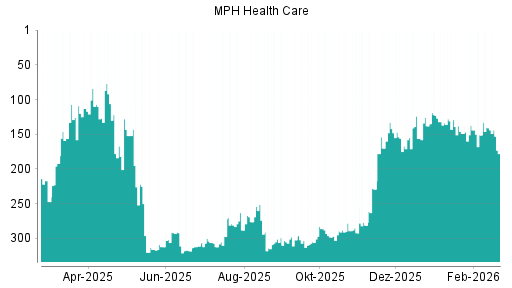 BOTSI®-Advisor Abstufung MPH Health Care von Rang 141 auf ...