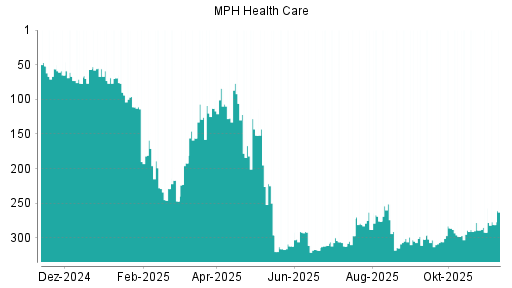 BOTSI®-Advisor Hochstufung MPH Health Care von Rang 292 auf ...