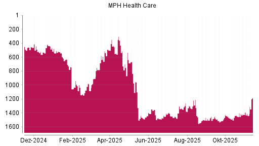 BOTSI®-Advisor Abstufung MPH Health Care von Rang 617 auf ...