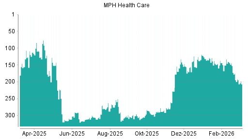 BOTSI®-Advisor Abstufung MPH Health Care von Rang 192 auf ...