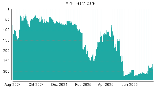 BOTSI®-Advisor Abstufung MPH Health Care von Rang 291 auf ...
