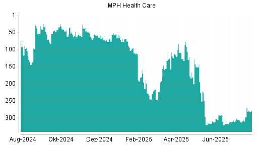 BOTSI®-Advisor Hochstufung MPH Health Care von Rang 297 auf ...