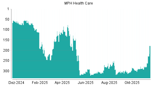 BOTSI®-Advisor Hochstufung MPH Health Care von Rang 311 auf ...