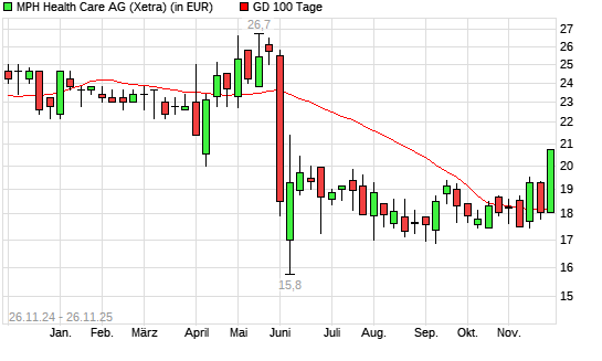 MPH Health Care-Aktie &uuml;ber 100-Tage-Linie