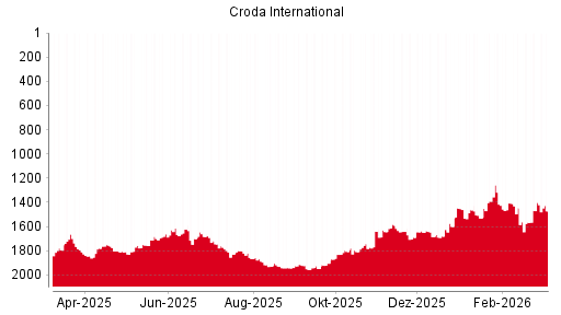 BOTSI®-Advisor Abstufung Croda International von Rang 341 auf Rang 355
