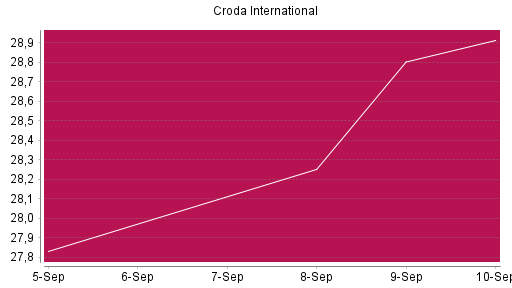 BOTSI®-Advisor Abstufung Croda International von Rang 1583 auf ...