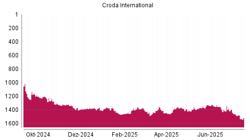 BOTSI®-Advisor Hochstufung Croda International von Rang 1392 auf ...