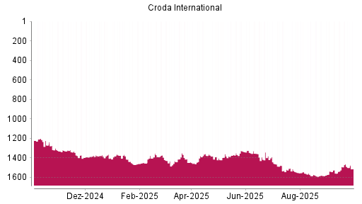 BOTSI®-Advisor Hochstufung Croda International von Rang 1371 auf ...