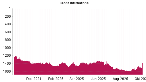 BOTSI®-Advisor Abstufung Croda International von Rang 1201 auf ...