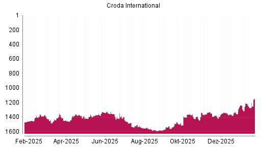 BOTSI®-Advisor Hochstufung Croda International von Rang 1275 auf ...