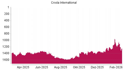BOTSI®-Advisor Abstufung Croda International von Rang 1336 auf ...