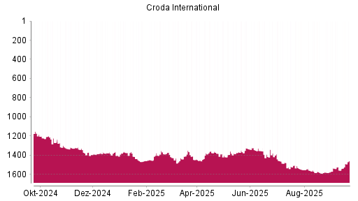 BOTSI®-Advisor Hochstufung Croda International von Rang 1558 auf ...