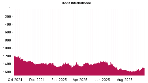 BOTSI®-Advisor Abstufung Croda International von Rang 1490 auf ...