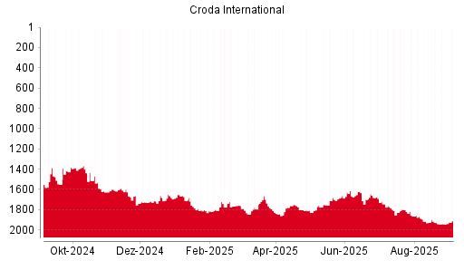 BOTSI®-Advisor Hochstufung Croda International von Rang 86 auf Rang 61
