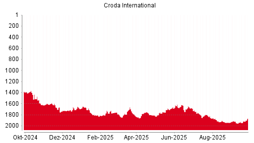 BOTSI®-Advisor Hochstufung Croda International von Rang 355 auf Rang 329