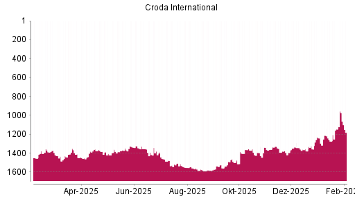 BOTSI®-Advisor Hochstufung Croda International von Rang 1146 auf ...