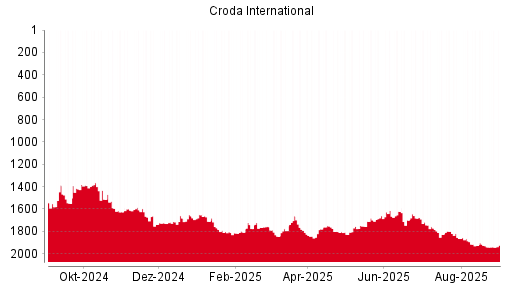 BOTSI®-Advisor Hochstufung Croda International von Rang 851 auf Rang 841
