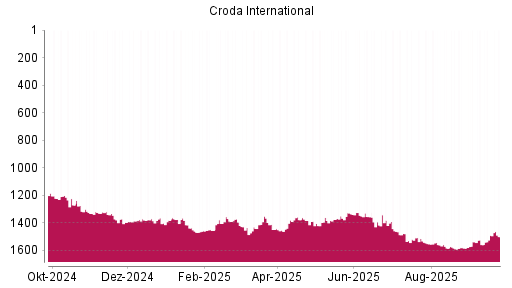 BOTSI®-Advisor Hochstufung Croda International von Rang 1404 auf ...