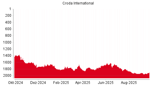 BOTSI®-Advisor Abstufung Croda International von Rang 329 auf Rang 346