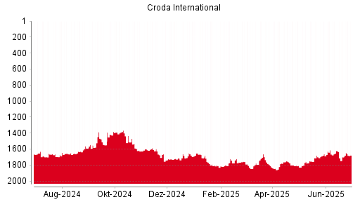 BOTSI®-Advisor Hochstufung Croda International von Rang 86 auf Rang 61