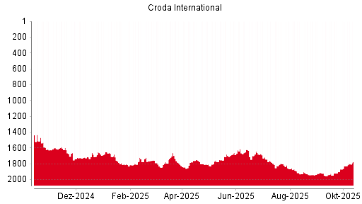 BOTSI®-Advisor Abstufung Croda International von Rang 346 auf Rang 361 BOTSI®-Advisor Abstufung Croda International von Rang 346 auf Rang 361