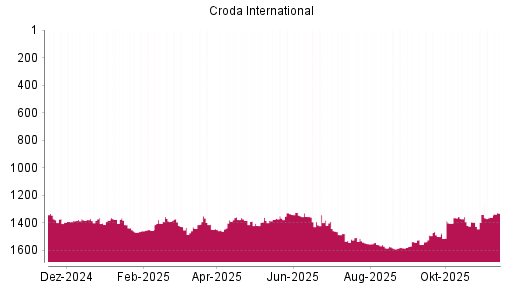 BOTSI®-Advisor Hochstufung Croda International von Rang 1360 auf ...