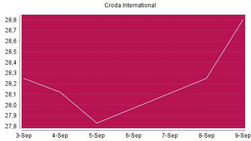 BOTSI®-Advisor Abstufung Croda International von Rang 1583 auf ...
