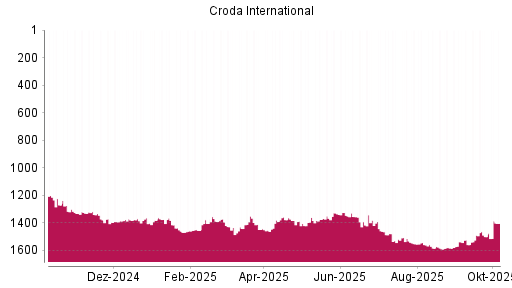 BOTSI®-Advisor Abstufung Croda International von Rang 1380 auf ...