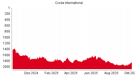 BOTSI®-Advisor Hochstufung Croda International von Rang 302 auf Rang 299