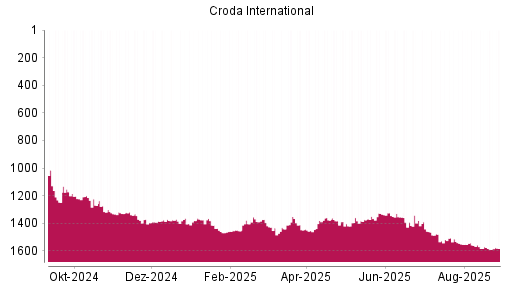BOTSI®-Advisor Hochstufung Croda International von Rang 1589 auf ...
