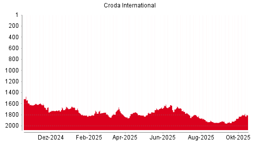 BOTSI®-Advisor Hochstufung Croda International von Rang 339 auf Rang 331