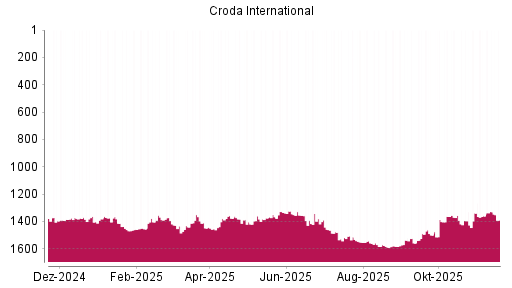 BOTSI®-Advisor Hochstufung Croda International von Rang 1360 auf ...