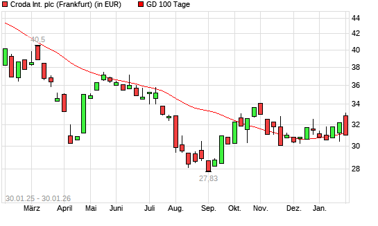 Croda International-Aktie unter 100-Tage-Linie