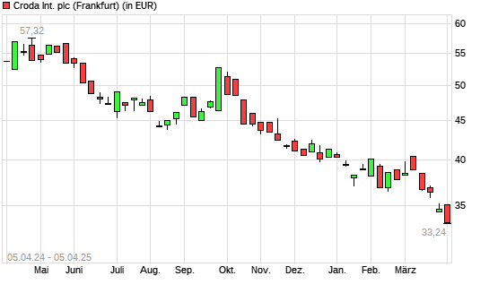 Croda International-Aktie mit neuem 10-Jahres-Tief