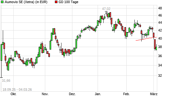 AUMOVIO-Aktie unter 100-Tage-Linie
