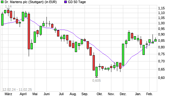 Dr. Martens-Aktie über 50-Tage-Linie