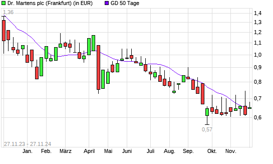 DR. MARTENS-Aktie über 50-Tage-Linie