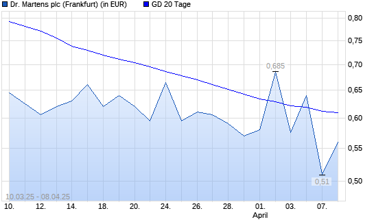 Dr. Martens-Aktie unter 20-Tage-Linie