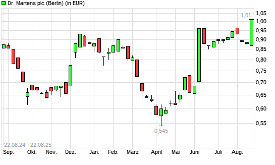 Dr. Martens-Aktie mit neuem 6-Monats-Hoch