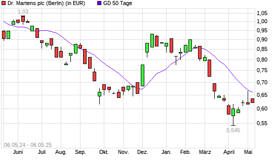 Dr. Martens-Aktie unter 50-Tage-Linie