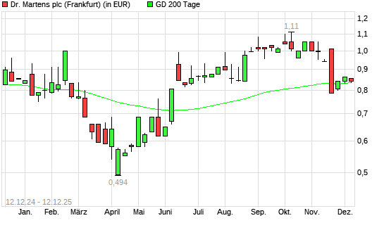 Dr. Martens-Aktie unter 200-Tage-Linie