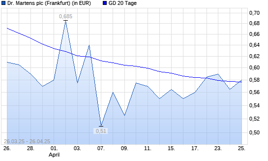 Dr. Martens-Aktie &uuml;ber 20-Tage-Linie