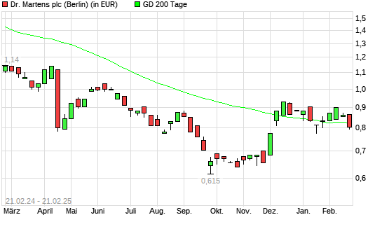 Dr. Martens-Aktie unter 200-Tage-Linie